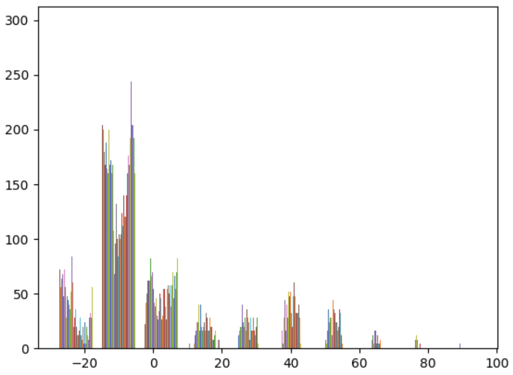Histogram for Extracting Features from 2D Flower