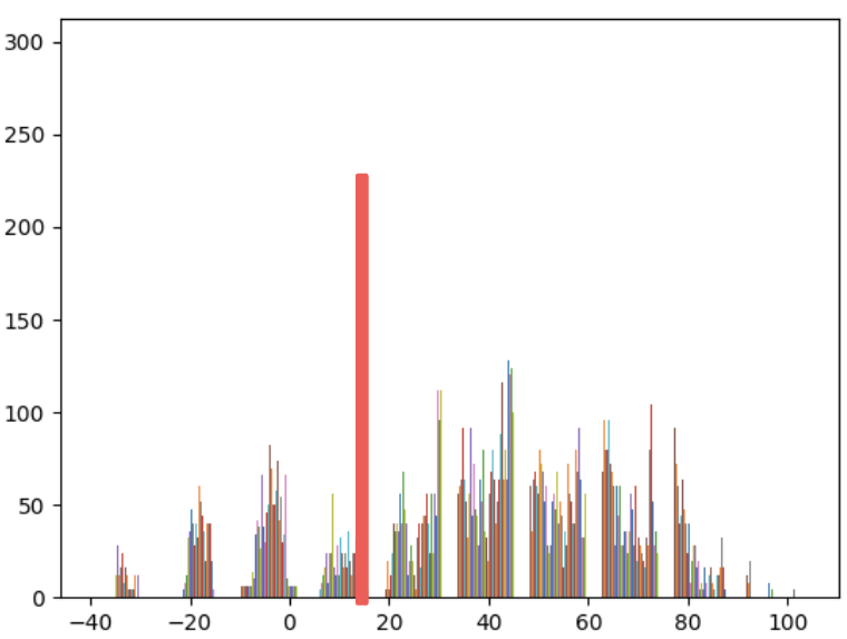 Histogram for Extracting Features from 2D Leaf